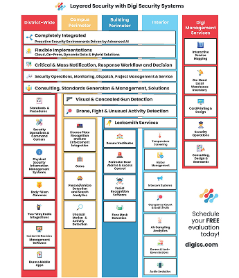 Layered School security infographic